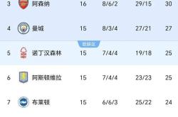 切尔西连平两轮，积分排名下滑
